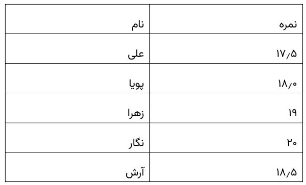 آموزش کامل و نمونه سوالات عملی ورد برای ICDL 101 سوال 31 ورد 600x363 1